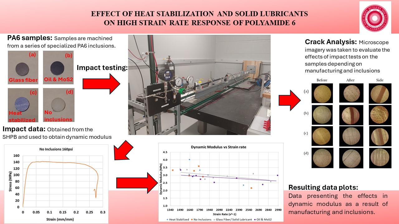 EFFECT OF HEAT STABILIZATION AND SOLID LUBRICANTS ON HIGH STRAIN RATE RESPONSE OF POLYAMIDE 6 HD1